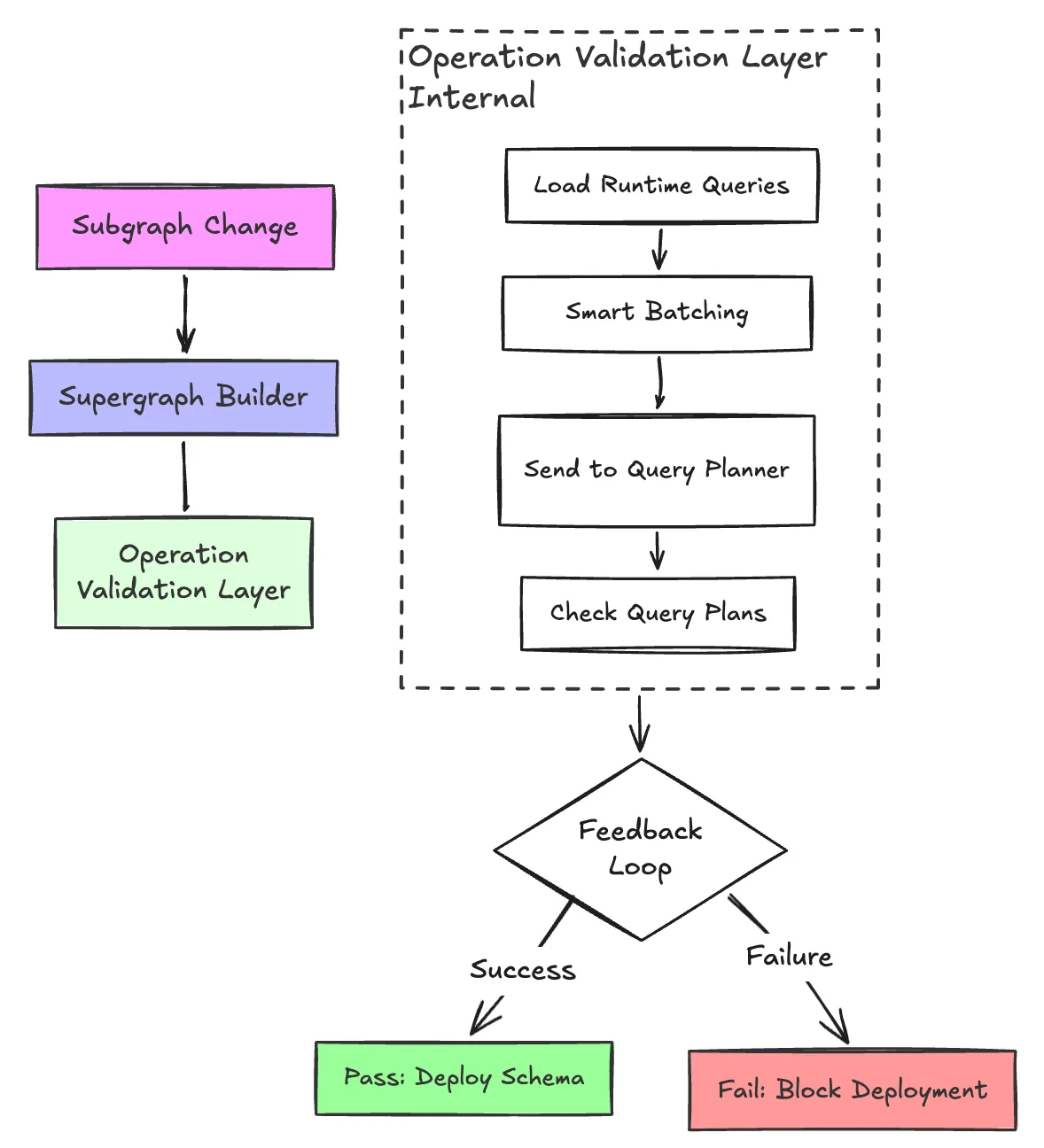 Query-validation-flow